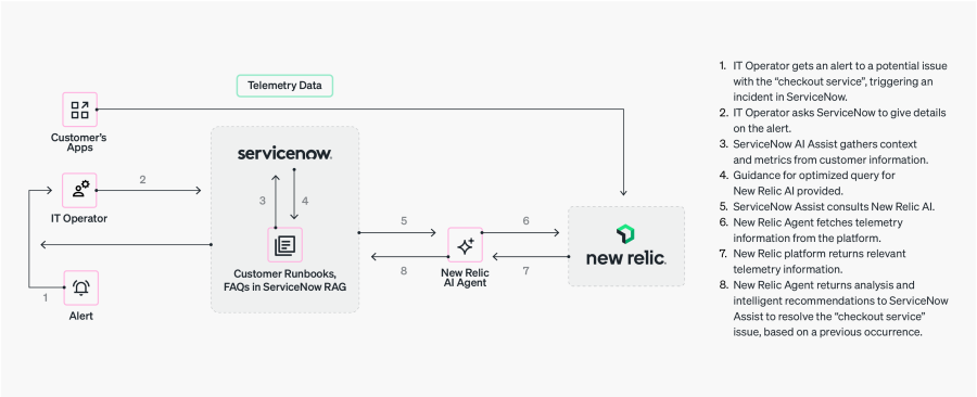 New Relic AI and ServiceNow Architectural Diagram